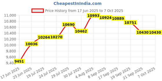 flipkart.com steelfeb Smart 30X18 Piano Kitchen Sink With Integrated 5 Button Digital Panel & Double Waterfall With Temperture Display & Ambient Light & All Accessories (304 Grade) Vessel Sink steelfeb Price History Graph from 17 Jun 2025 to 7 Oct 2025