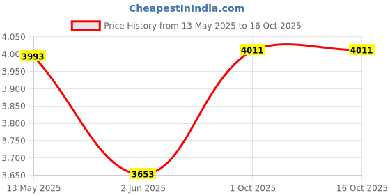 flipkart.com smart 36watt pack of 8 Flood Light Outdoor Lamp smart Price History Graph from 13 May 2025 to 16 Oct 2025