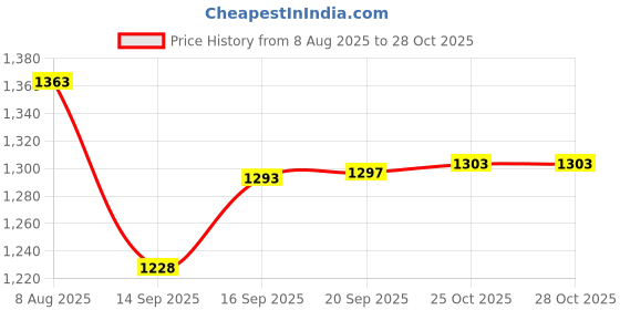flipkart.com citizen Smart 5 Ltr Mirror Finish Inner Lid Pressure Cooker (ISI Certified) 5 L Pressure Cooker citizen Price History Graph from 8 Aug 2025 to 27 Oct 2025