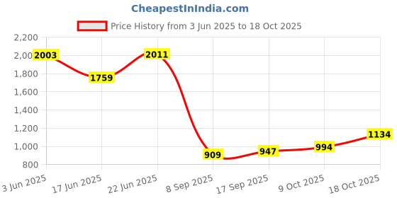 flipkart.com bumtum Smart 5inch 3 Wheels Kick Scooter For Kids, Foldable & Attractive PVC Wheel bumtum Price History Graph from 3 Jun 2025 to 18 Oct 2025