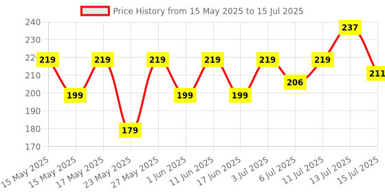 flipkart.com link Smart 65mm Round |7 Levers|Double Locking|Hardened Shackle|50k Key Combination Padlock link Price History Graph from 15 May 2025 to 15 Jul 2025