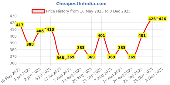 flipkart.com trutrtl Smart 7-Egg Boiler Black 7Egg-Blk Egg Cooker trutrtl Price History Graph from 16 May 2025 to 2 Dec 2025