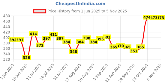 flipkart.com trutrtl Smart 7-Egg Boiler Marble Marble Finish Egg Cooker trutrtl Price History Graph from 1 Jun 2025 to 2 Nov 2025