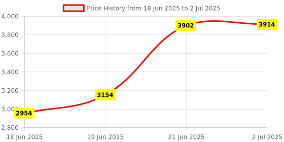 flipkart.com smile online Smart Ab Machine Multifunctional Lazy Abdominal Machine Dual-Action Stationary Exercise Bike smile online Price History Graph from 18 Jun 2025 to 2 Jul 2025