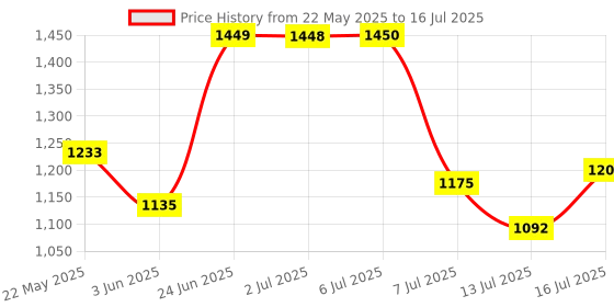 flipkart.com sigma Smart AC Clamp Meter MTQ 679 TRMS, Current Upto 600 A Digital Multimeter sigma Price History Graph from 22 May 2025 to 16 Jul 2025