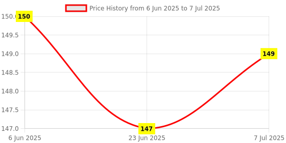 flipkart.com vrajvilla Smart Activity Fun and Learning Geometrics Plastic Circle Shape Jigsaw Puzzle vrajvilla Price History Graph from 6 Jun 2025 to 7 Jul 2025