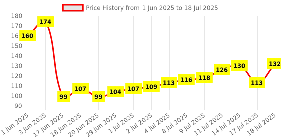 flipkart.com s sukan tex Smart Activity Fun and Learning Geometrics Plastic Circle Shape Jigsaw Puzzle s sukan tex Price History Graph from 1 Jun 2025 to 14 Jul 2025