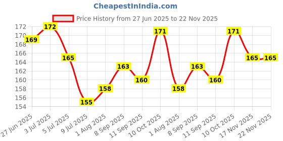 flipkart.com vrajvilla Smart Activity Fun and Learning Geometrics ,Shape Five Column Blocks vrajvilla Price History Graph from 27 Jun 2025 to 22 Nov 2025
