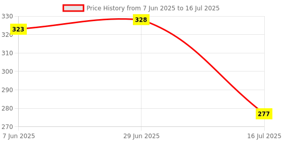 flipkart.com countrylink Smart Activity Fun And Learning Geometrics Shape Matching Five Column Blocks countrylink Price History Graph from 7 Jun 2025 to 16 Jul 2025