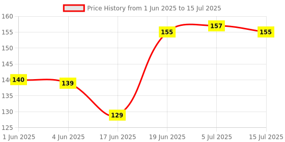 flipkart.com sotnof Smart Activity Learning & educational Geometry Shape & color Block game for Kids sotnof Price History Graph from 1 Jun 2025 to 15 Jul 2025