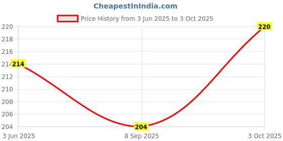 flipkart.com leviathan Smart Activity Learning & educational Geometry Shape & color Block game for Kids leviathan Price History Graph from 3 Jun 2025 to 3 Oct 2025