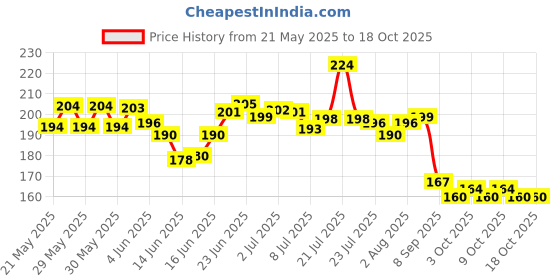 flipkart.com shivu craft Smart & Compact Coin Money Box Coin Bank shivu craft Price History Graph from 21 May 2025 to 13 Oct 2025