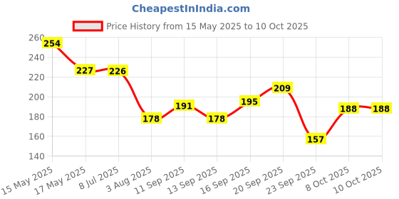 flipkart.com smart and handsome Instant Brightening Face Wash smart and handsome Price History Graph from 15 May 2025 to 10 Oct 2025