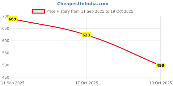 flipkart.com smart & sleek Women Bellies Sandal smart & sleek Price History Graph from 11 Sep 2025 to 19 Oct 2025