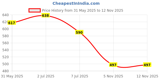flipkart.com smart & sleek Women Heels Sandal smart & sleek Price History Graph from 31 May 2025 to 10 Nov 2025