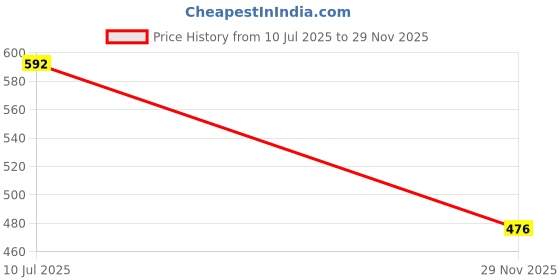 flipkart.com smart & sleek Women Heels Sandal smart & sleek Price History Graph from 10 Jul 2025 to 29 Nov 2025