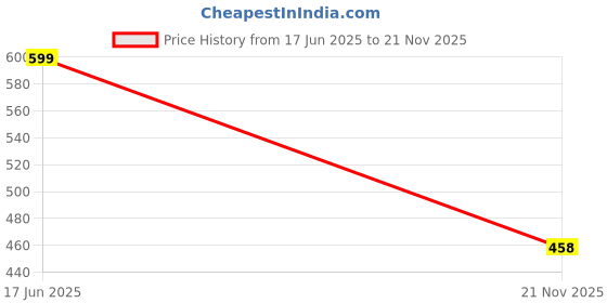 flipkart.com smart & sleek Women Heels Sandal smart & sleek Price History Graph from 17 Jun 2025 to 21 Nov 2025