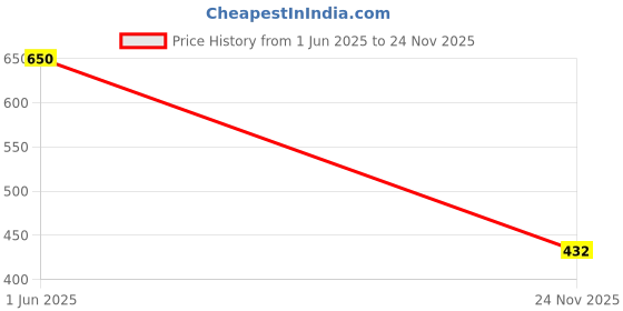flipkart.com smart & sleek Women Heels Sandal smart & sleek Price History Graph from 1 Jun 2025 to 24 Nov 2025