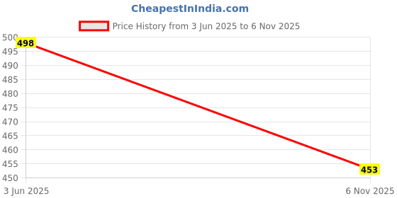 flipkart.com smart & sleek Women Heels Sandal smart & sleek Price History Graph from 3 Jun 2025 to 6 Nov 2025