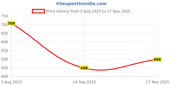 flipkart.com smart & sleek Women Heels Sandal smart & sleek Price History Graph from 3 Aug 2025 to 17 Nov 2025