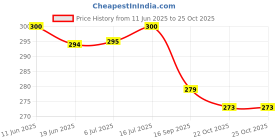 flipkart.com creatives Smart Animal of Oceania Jigsaw Puzzles for Kids Fun & Challenging Game Ages 6&Up creatives Price History Graph from 11 Jun 2025 to 24 Oct 2025