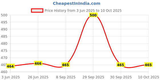 flipkart.com smart ant PREMIUM NON STICK WAFFLE MAKER GAS FRIENDLY Waffle Maker smart ant Price History Graph from 3 Jun 2025 to 10 Oct 2025