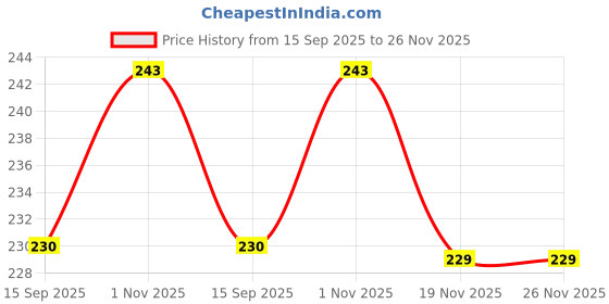 flipkart.com SMART Apple IPhone 11 ( Glass ) Back Panel Price History Graph from 15 Sep 2025 to 25 Nov 2025