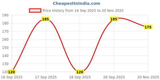 flipkart.com smart baby Feeding Bottle (125 ml) with 1 wide mouth nipple/ teat - 125 ml smart baby Price History Graph from 16 Sep 2025 to 20 Nov 2025