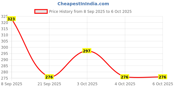 flipkart.com smart baby Wide Mouth Nipple for feeding bottles (Pack of 10) Variable Flow Nipple smart baby Price History Graph from 8 Sep 2025 to 6 Oct 2025