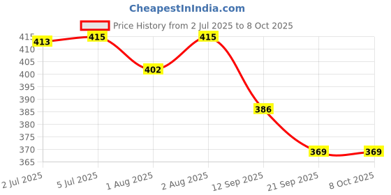 flipkart.com smart baby Wide Mouth Nipple for feeding bottles (Pack of 12) Variable Flow Nipple smart baby Price History Graph from 2 Jul 2025 to 7 Oct 2025