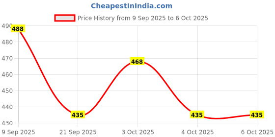 flipkart.com smart baby Wide Mouth Nipple for feeding bottles (Pack of 15) Variable Flow Nipple smart baby Price History Graph from 9 Sep 2025 to 6 Oct 2025