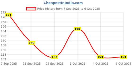 flipkart.com smart baby Wide Mouth Nipple for feeding bottles (Pack of 5) Variable Flow Nipple smart baby Price History Graph from 7 Sep 2025 to 5 Oct 2025