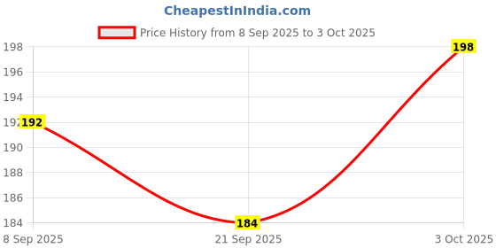 flipkart.com smart baby Wide Mouth Nipple for feeding bottles (Pack of 6) Variable Flow Nipple smart baby Price History Graph from 8 Sep 2025 to 3 Oct 2025
