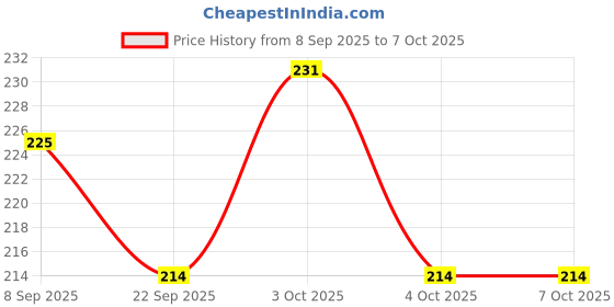 flipkart.com smart baby Wide Mouth Nipple for feeding bottles (Pack of 7) Variable Flow Nipple smart baby Price History Graph from 8 Sep 2025 to 7 Oct 2025
