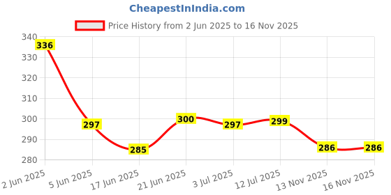flipkart.com oswal wool Smart Baby Wool Hand Knitting Soft Fingering Crochet Hook Colour 6pcs (150gms) 25gm Each Ball Shade no.38 Dark Blue oswal wool Price History Graph from 2 Jun 2025 to 16 Nov 2025