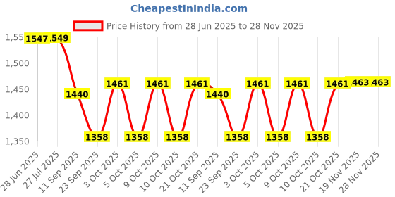 flipkart.com mechanix Smart Bag,DIY STEM Educational Toy, Building Construction Set for Kids Age 5 yrs mechanix Price History Graph from 28 Jun 2025 to 27 Nov 2025