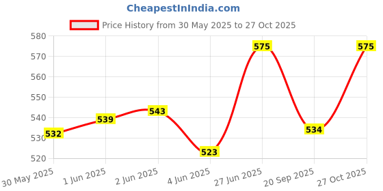 flipkart.com fibera Smart Basket for Honda Dio 125cc (Not for Dio 110cc) Luggage Box Black Polyester Motorbike Saddlebag fibera Price History Graph from 30 May 2025 to 27 Oct 2025