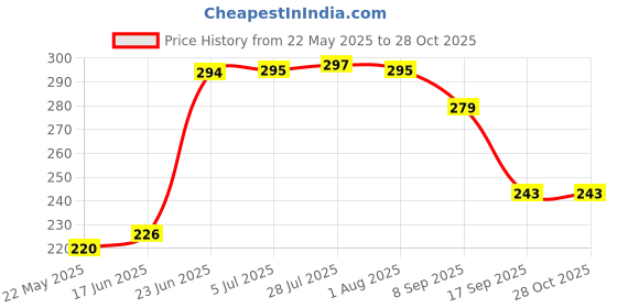 flipkart.com royal-t Smart basket fruits and vegetables for Storage bowl, Decorative halmet basket plastic basket storage tokari, 3 step use. Plastic Fruit & Vegetable Basket royal-t Price History Graph from 22 May 2025 to 28 Oct 2025