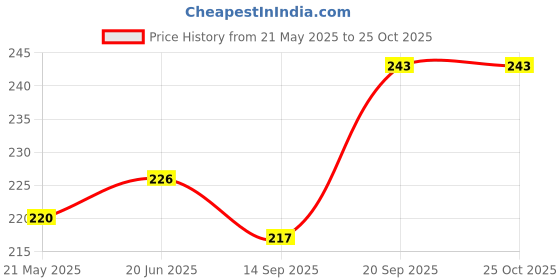 flipkart.com royal-t Smart basket fruits and vegetables for Storage bowl, Decorative halmet basket plastic basket storage tokari, 3 step use. Plastic Fruit & Vegetable Basket royal-t Price History Graph from 21 May 2025 to 25 Oct 2025