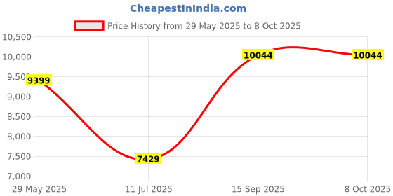 flipkart.com apple Smart Battery Case Wireless Power Bank Compatible with Iphone 11 apple Price History Graph from 29 May 2025 to 8 Oct 2025