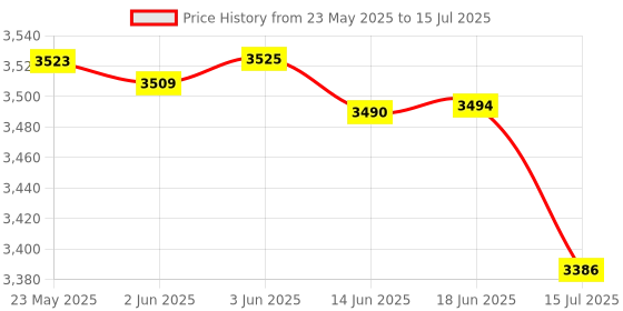 flipkart.com acumen track Smart Belt Pet Tracker Location Smart Tracker acumen track Price History Graph from 23 May 2025 to 15 Jul 2025