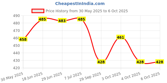 flipkart.com peacock Smart Block Basic Architect peacock Price History Graph from 30 May 2025 to 4 Oct 2025