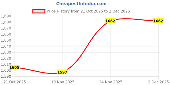 flipkart.com peacock Smart Blocks Castle Set peacock Price History Graph from 21 Oct 2025 to 2 Dec 2025
