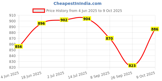 flipkart.com peacock Smart Blocks Castle Set-Junior by Party Shopping peacock Price History Graph from 4 Jun 2025 to 9 Oct 2025