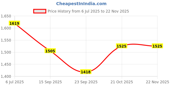 flipkart.com peacock Smart Blocks Castle Set Senior- 575 Pcs peacock Price History Graph from 6 Jul 2025 to 20 Nov 2025