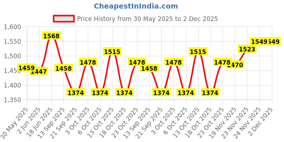 flipkart.com peacock Smart Blocks Castle Set-Senior by Party Shopping peacock Price History Graph from 30 May 2025 to 2 Dec 2025