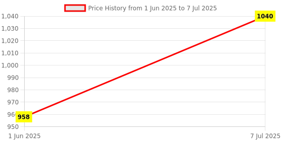 flipkart.com peacock Smart Blocks Dream House Set No. 135 Building Blocks for kids peacock Price History Graph from 1 Jun 2025 to 7 Jul 2025