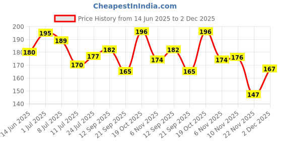 flipkart.com smart books publishers and distributors Pack of 7 Hindi Medium Maps – World, India Political & Physical, History, Constitution, Geography | SSC, UPSC & Competitive Exam Preparation | Educational Wall Charts Gift Set Paper Print smart books publishers and distributors Price History Graph from 14 Jun 2025 to 2 Dec 2025