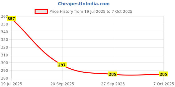 flipkart.com smart boy 360 Degree Rotational Small Stunt Car Rechargeable with C Type USB Cable - Blue smart boy Price History Graph from 19 Jul 2025 to 7 Oct 2025