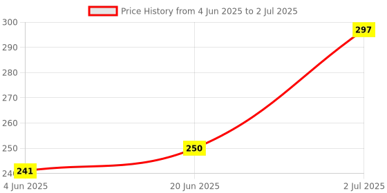 flipkart.com bpdesignsolution Smart Boy Digital Reprint Clip Board Exam Pad (14x9.5 Inches) Premium Quality bpdesignsolution Price History Graph from 4 Jun 2025 to 2 Jul 2025